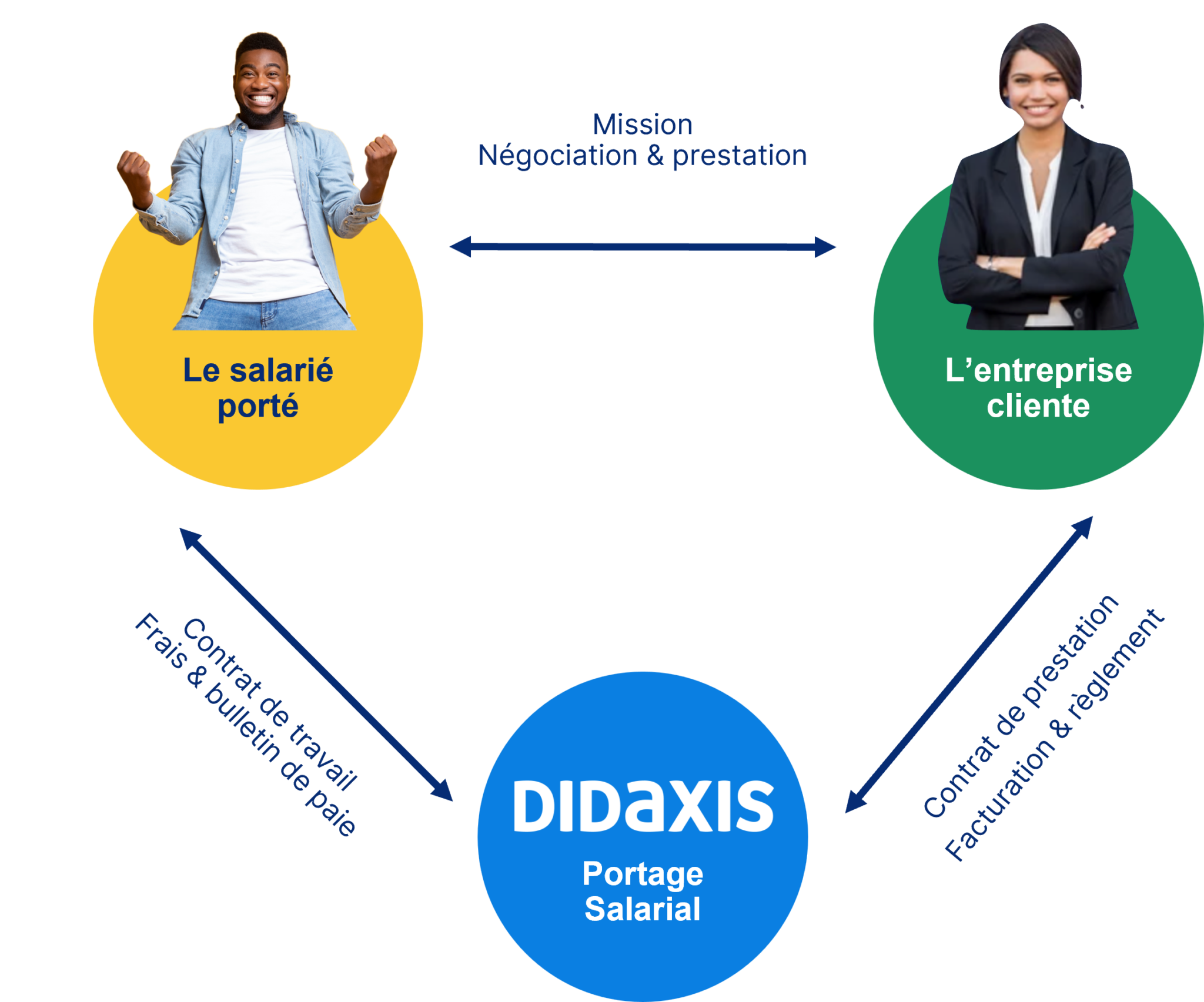 Le Fonctionnement Du Portage Salarial L Accompagnement Didaxis