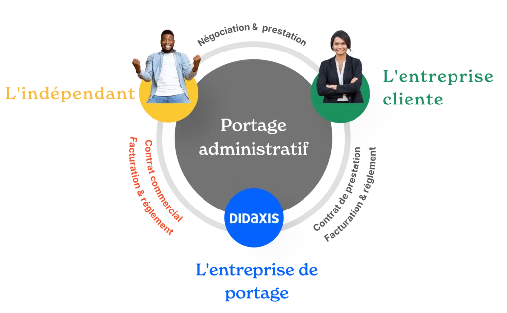 Schéma portage administratif